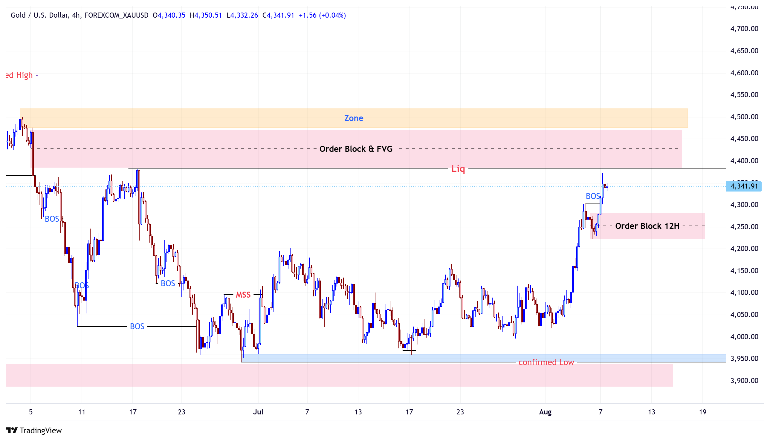 ITF Chart