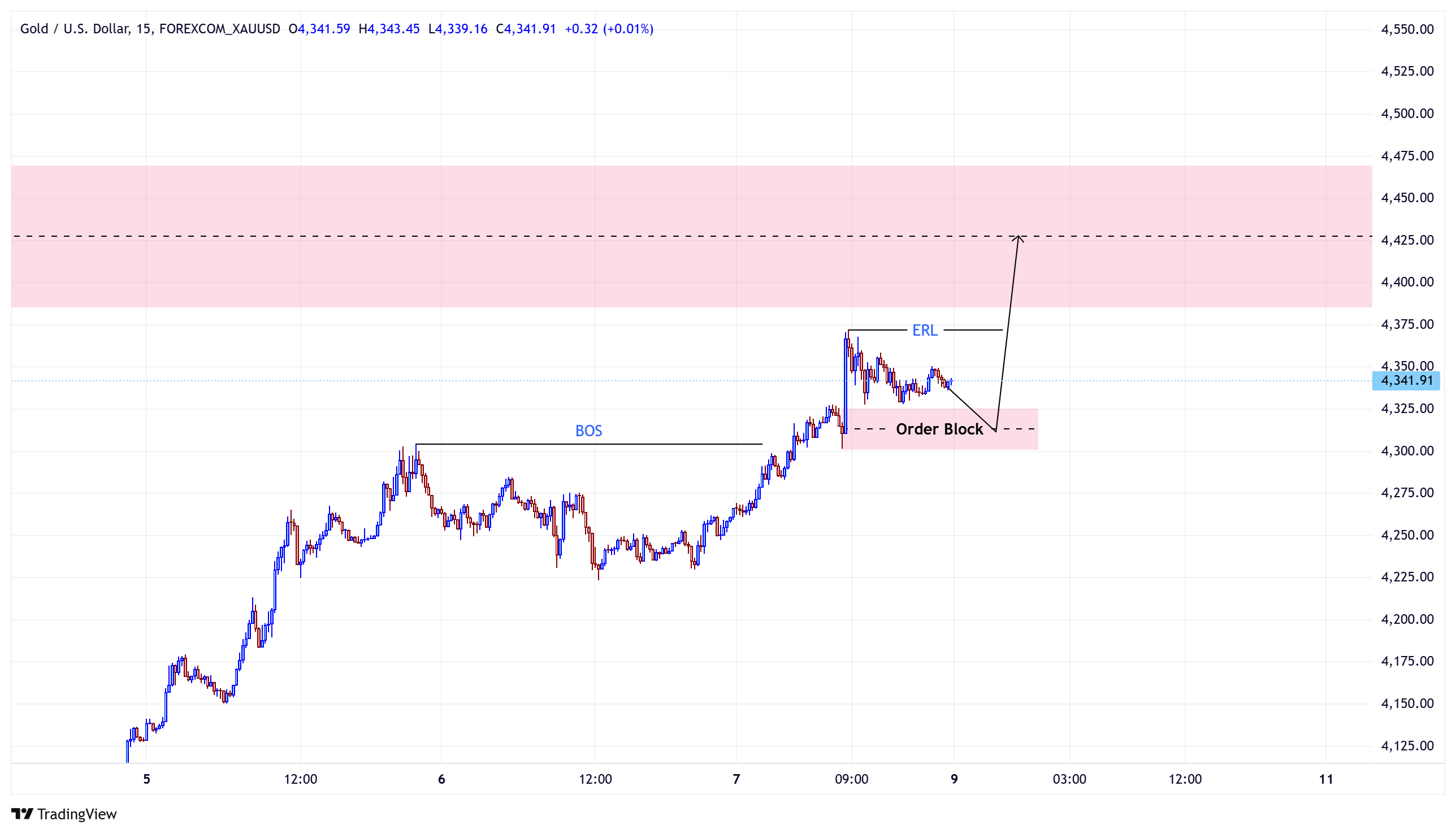 LTF Chart