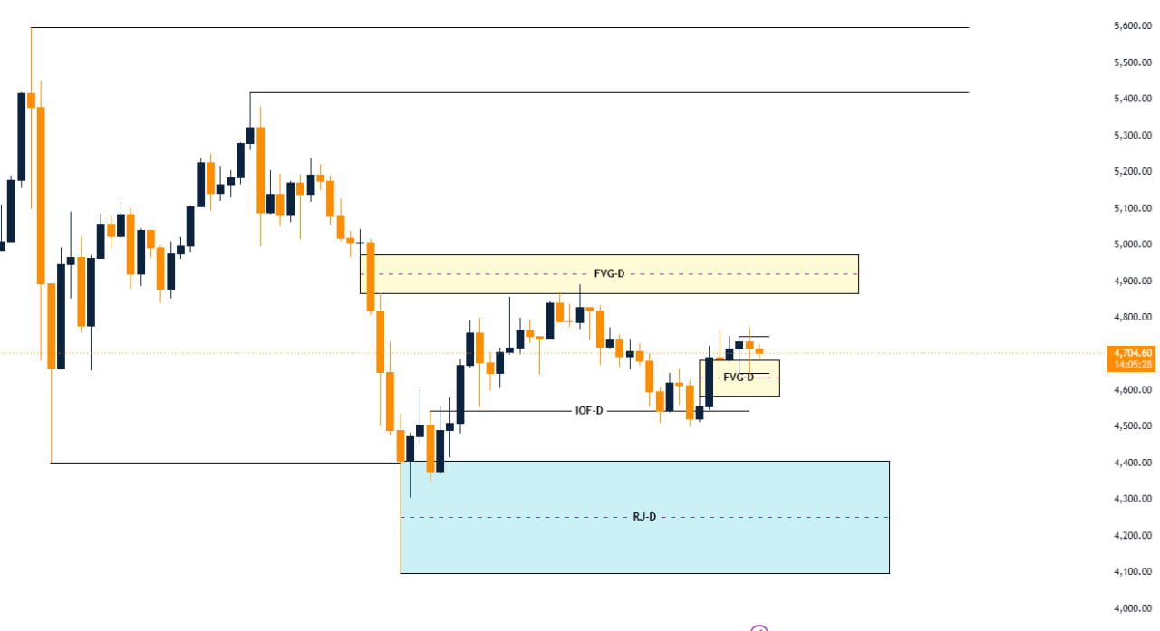 HTF Chart