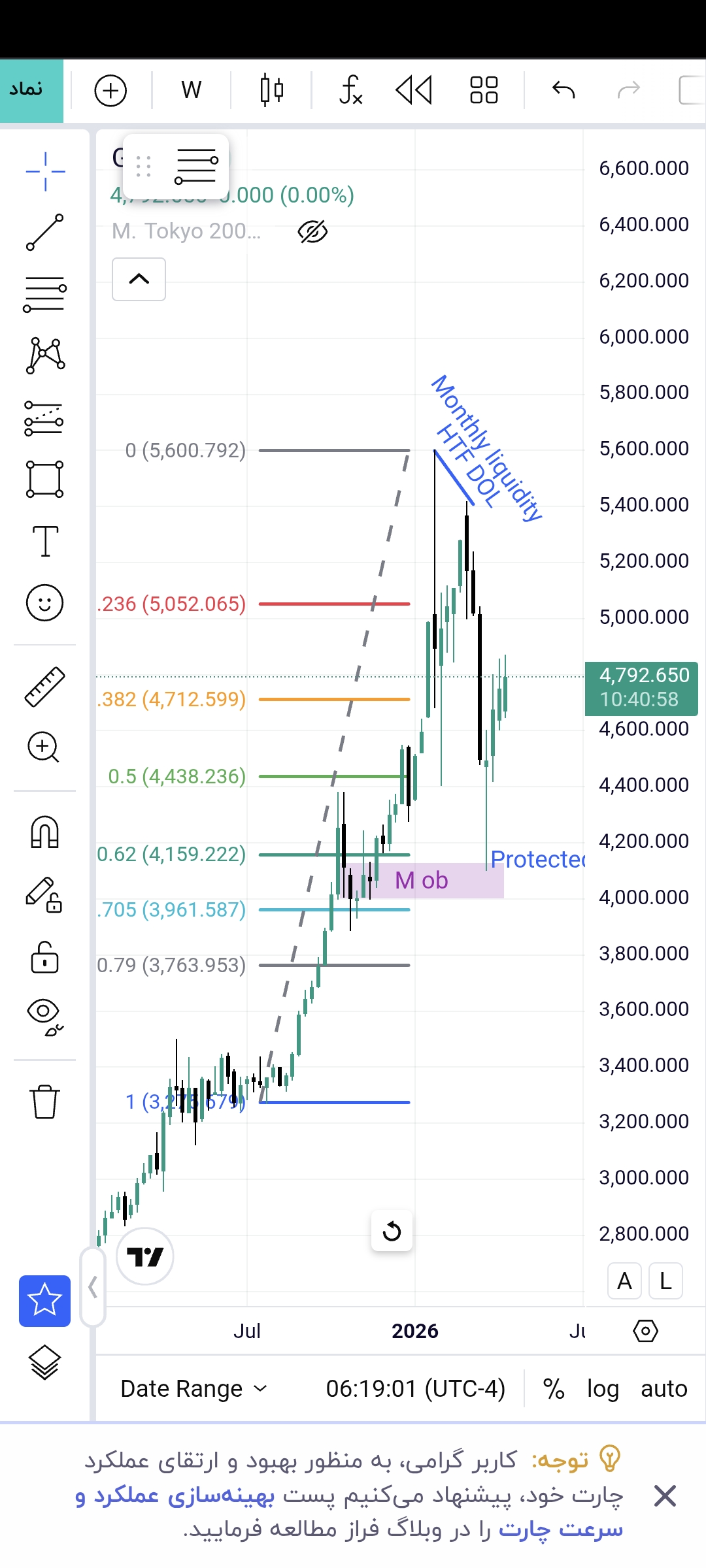 HTF Chart