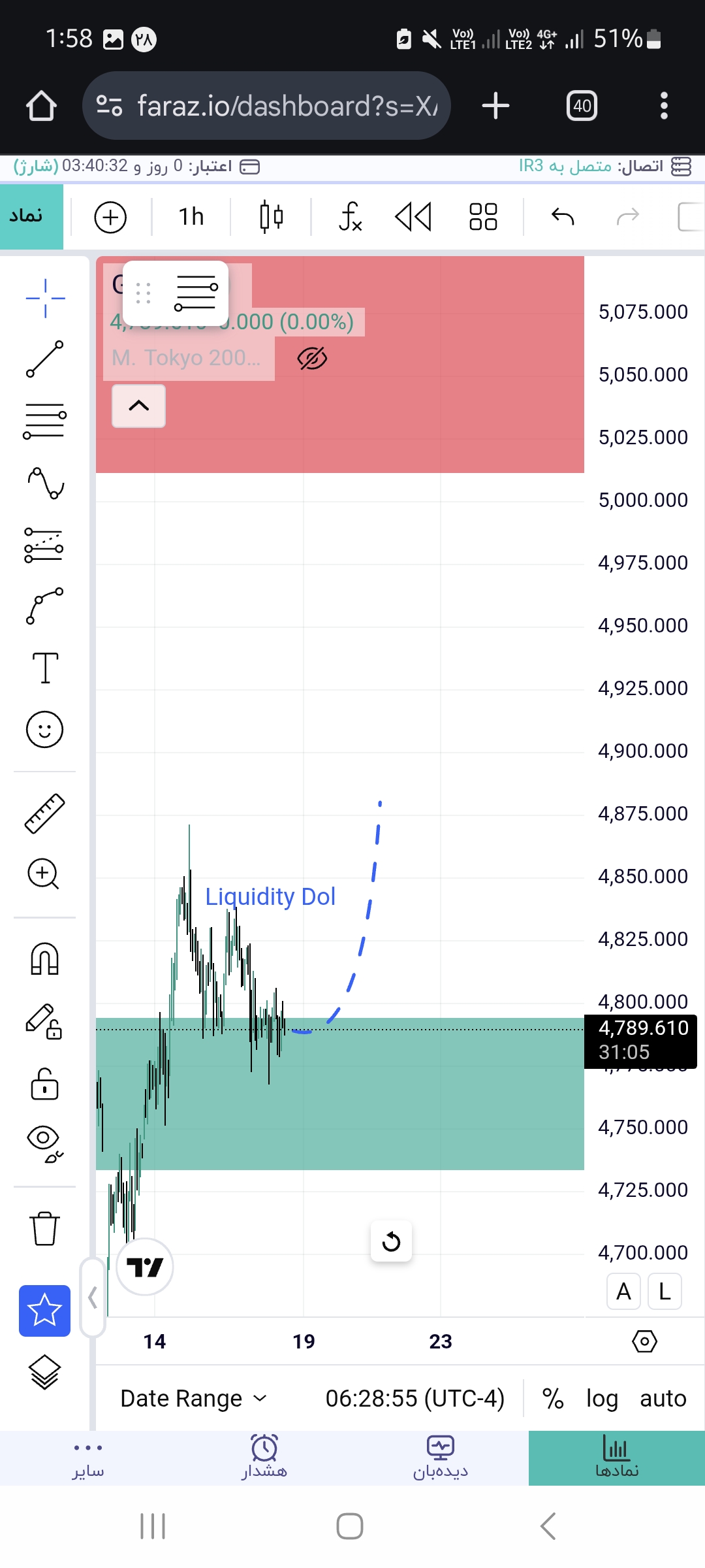 LTF Chart