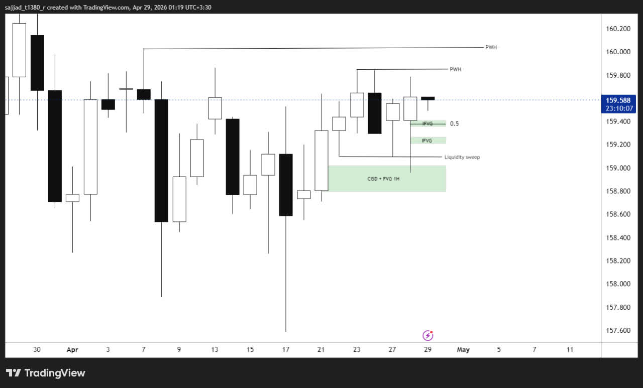HTF Chart