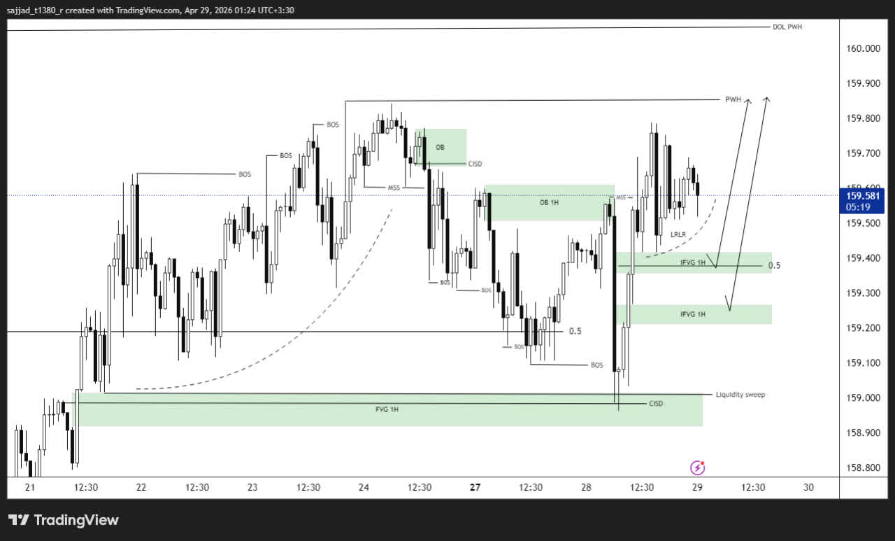 LTF Chart