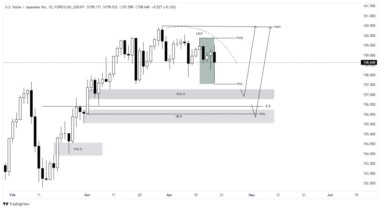 HTF Chart