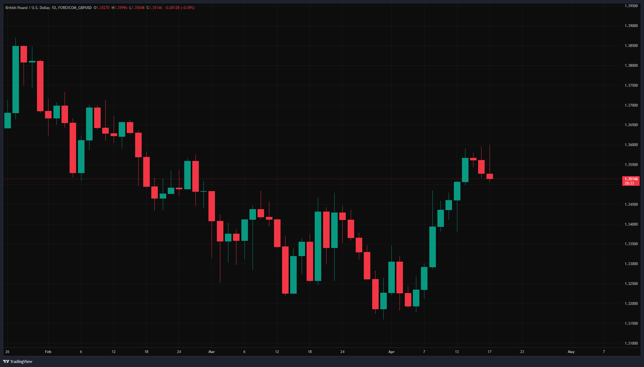 HTF Chart