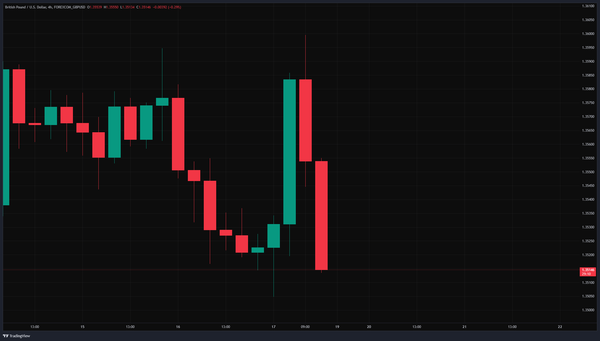 ITF Chart