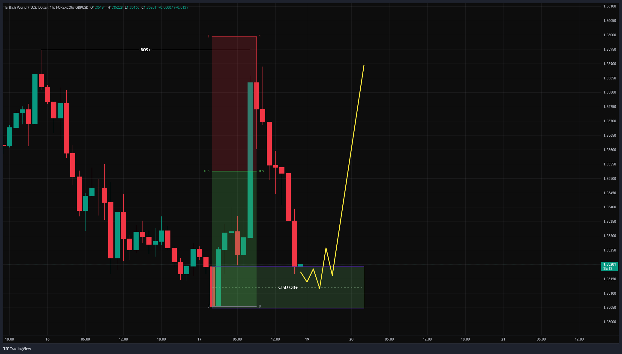LTF Chart