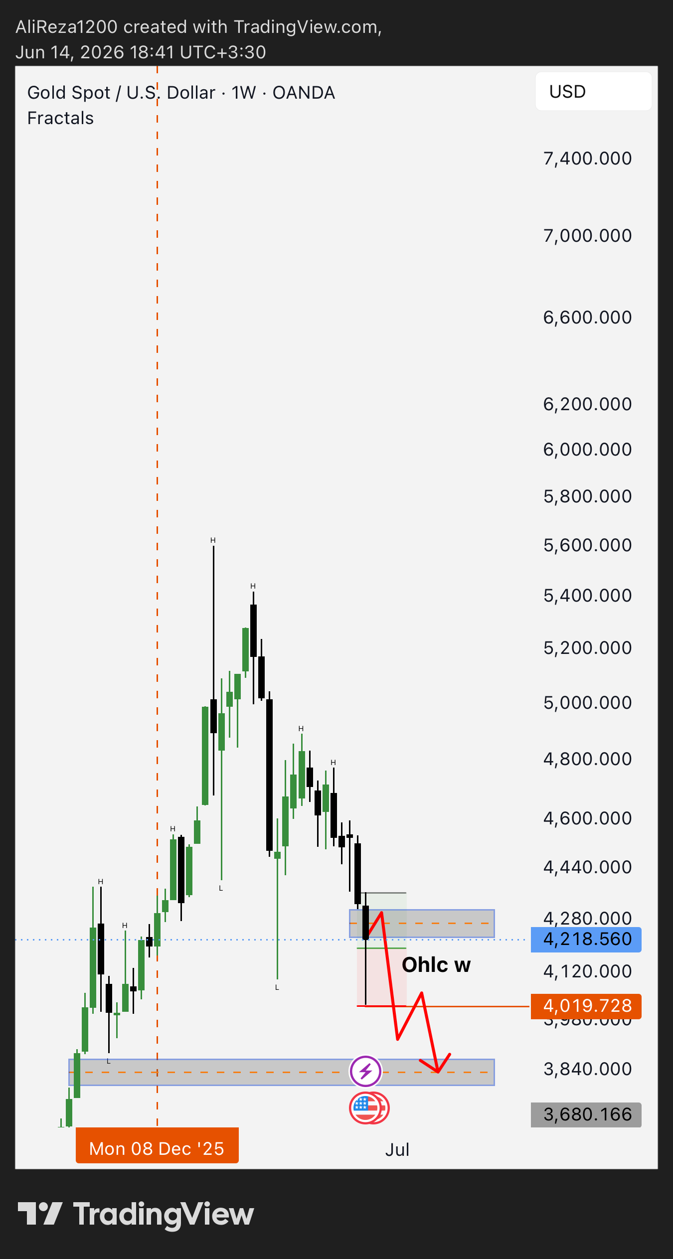 HTF Chart