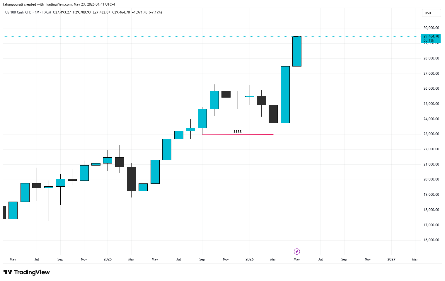 HTF Chart