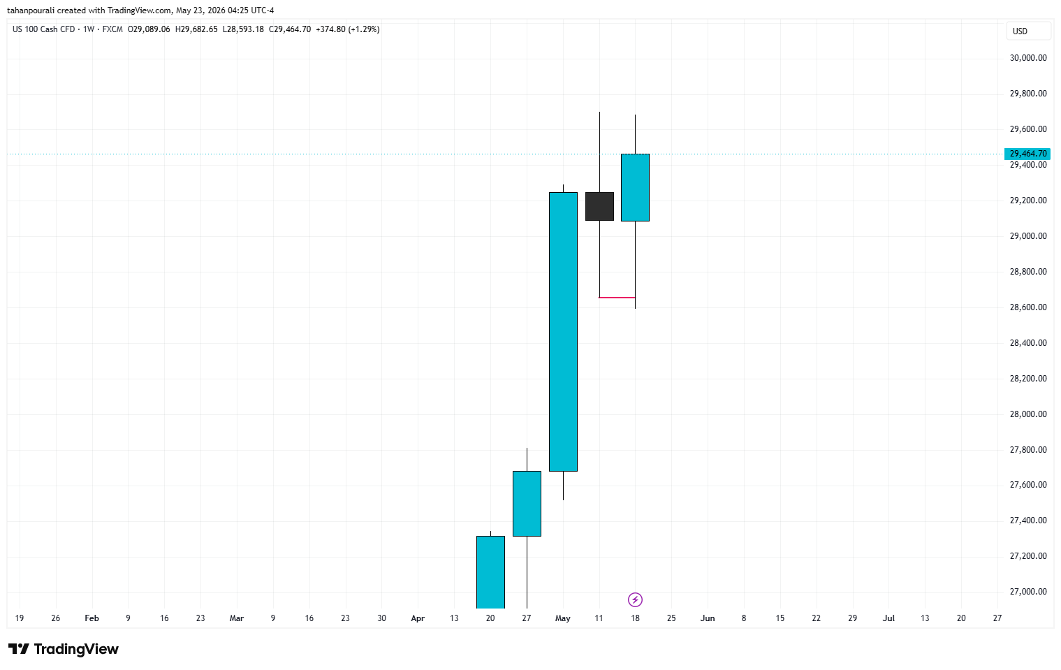 ITF Chart