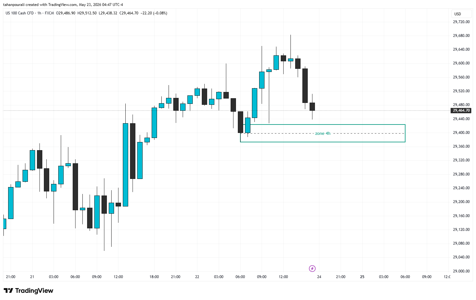 LTF Chart