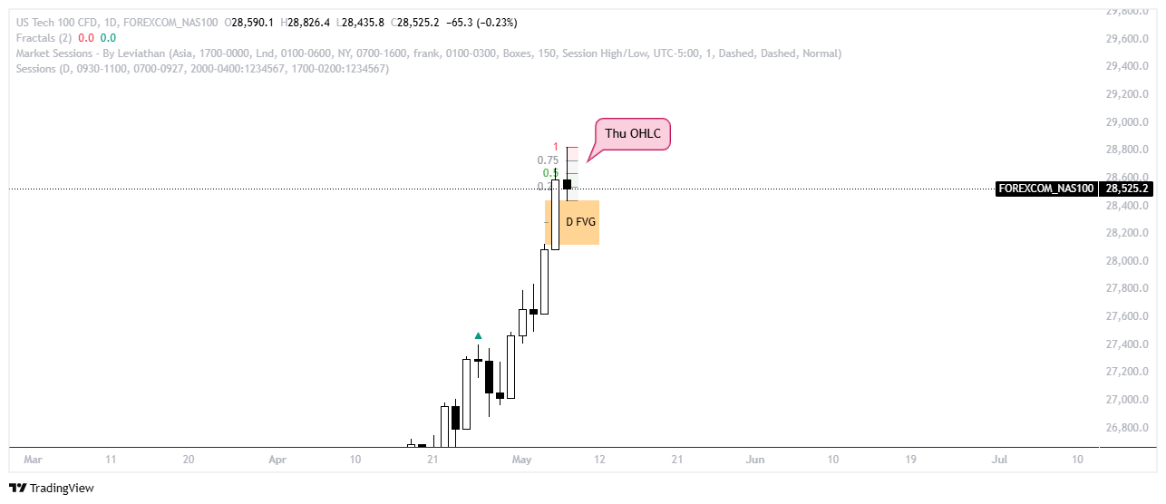 HTF Chart