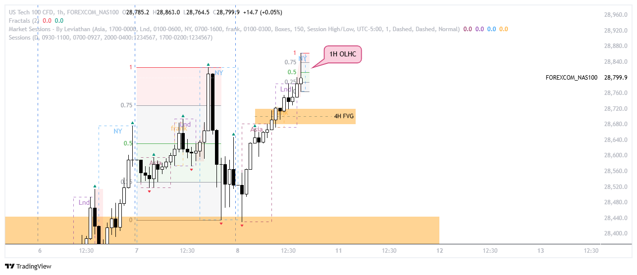 LTF Chart