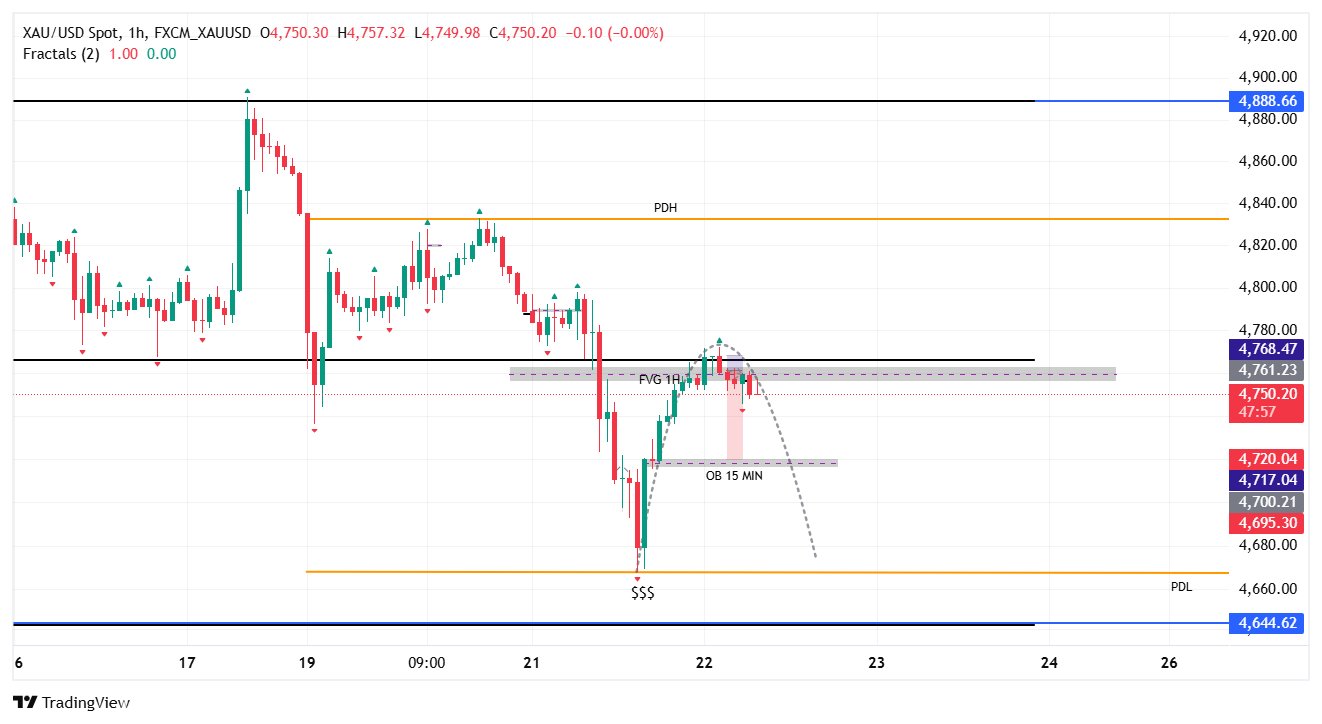 HTF Chart