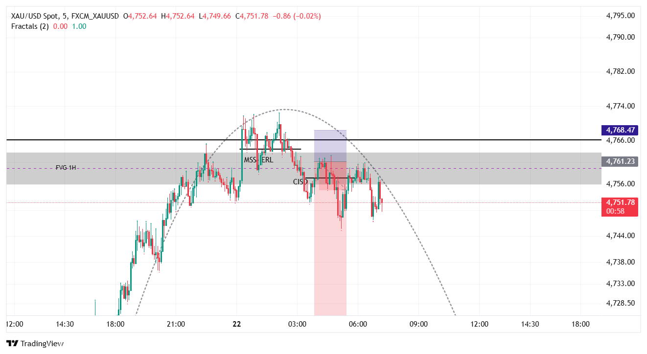 LTF Chart