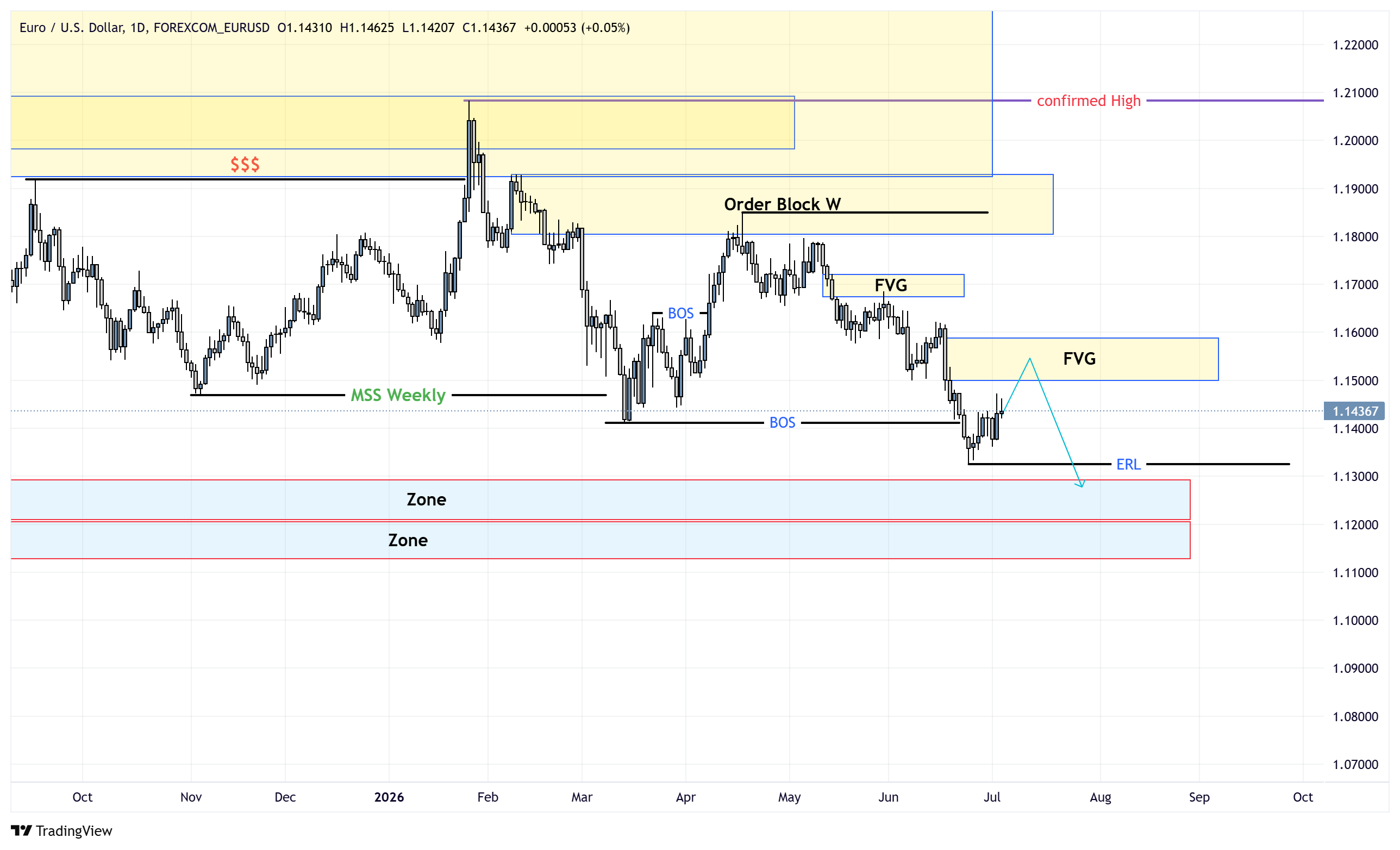 HTF Chart