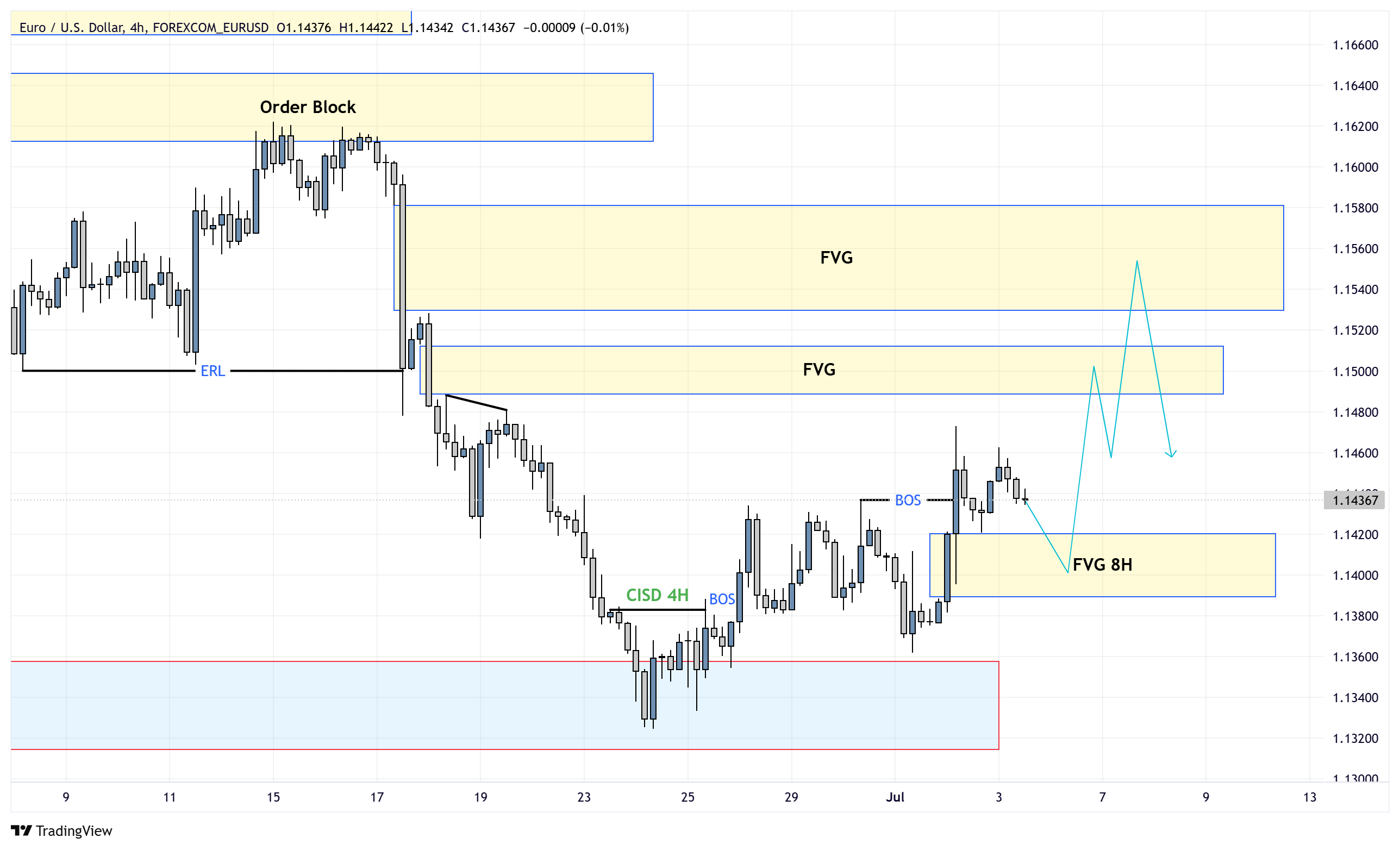 ITF Chart