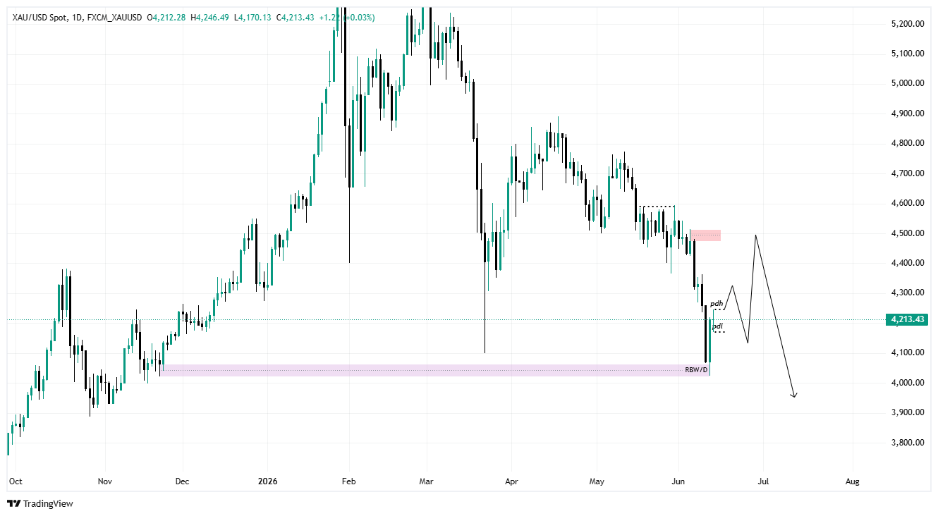 HTF Chart