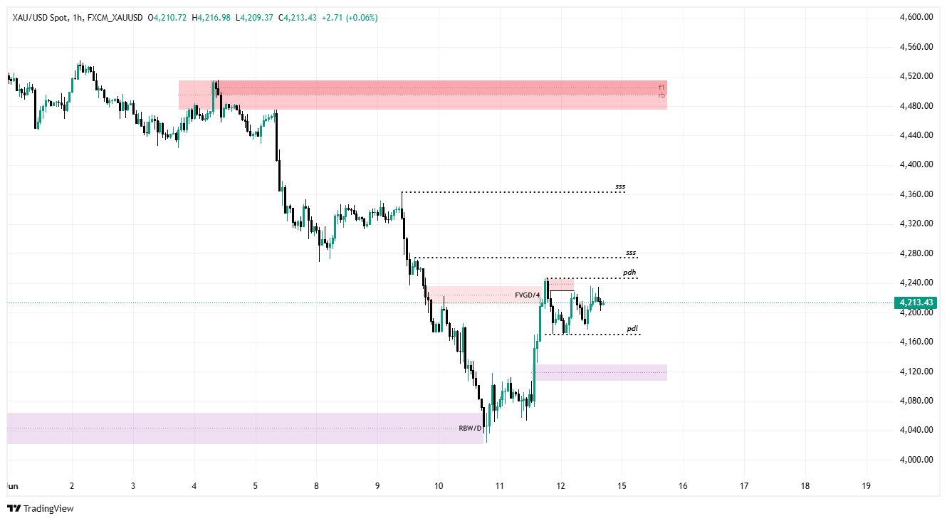 ITF Chart
