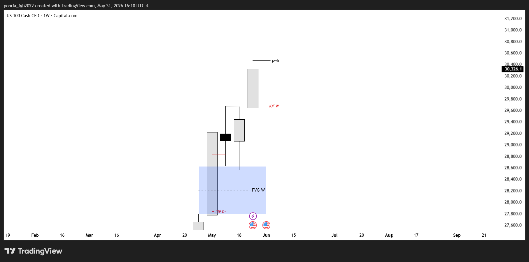 HTF Chart