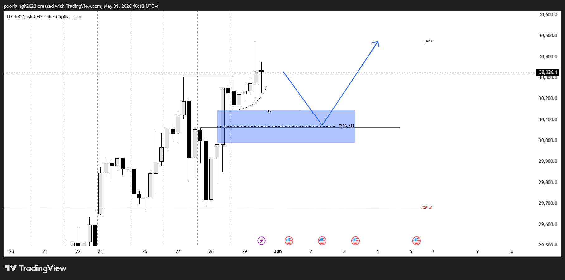 ITF Chart