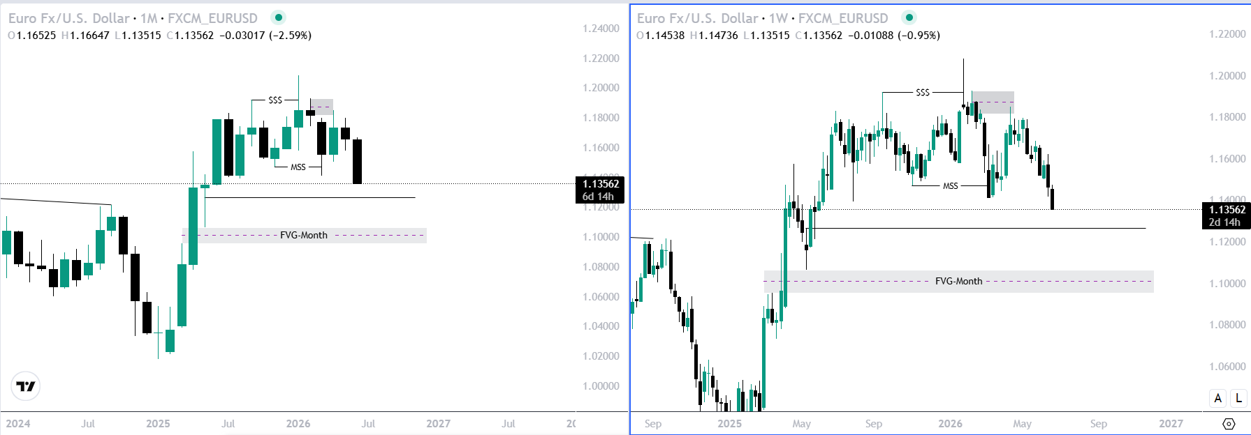HTF Chart