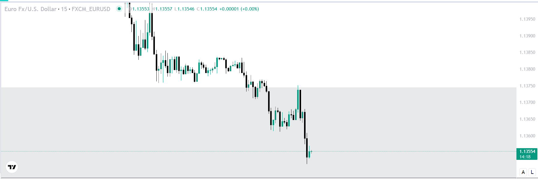 LTF Chart