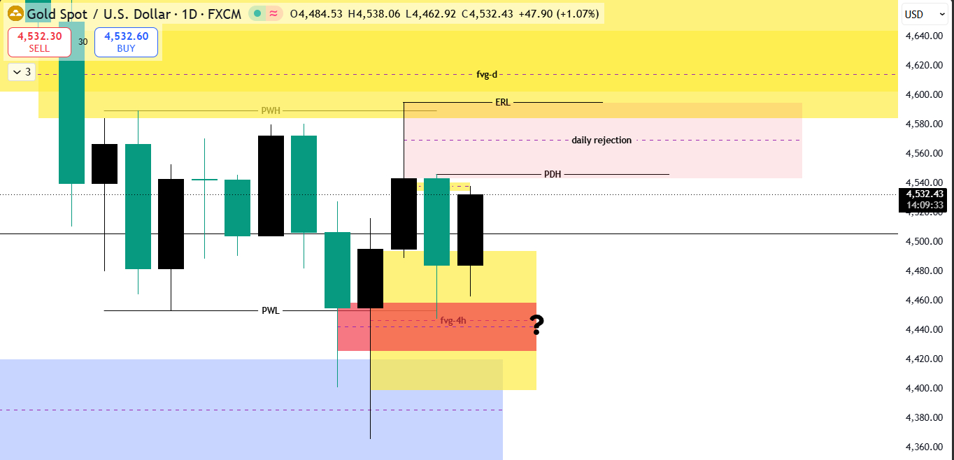 HTF Chart