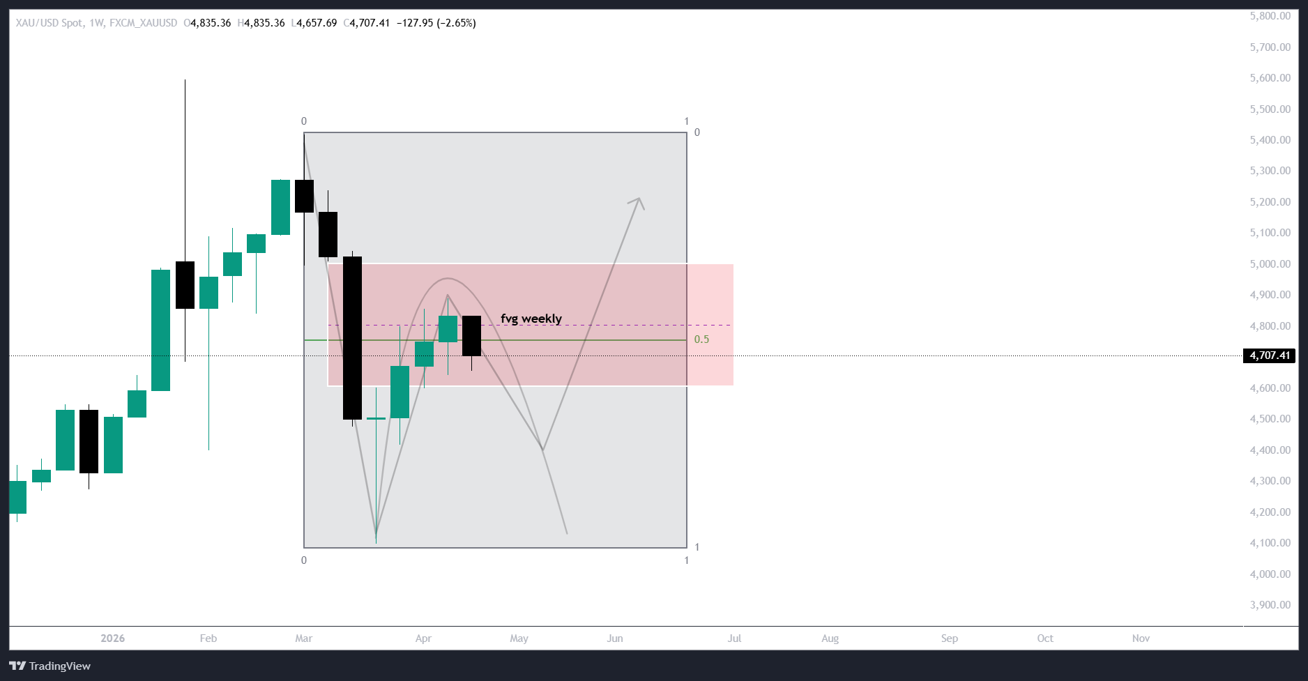 HTF Chart
