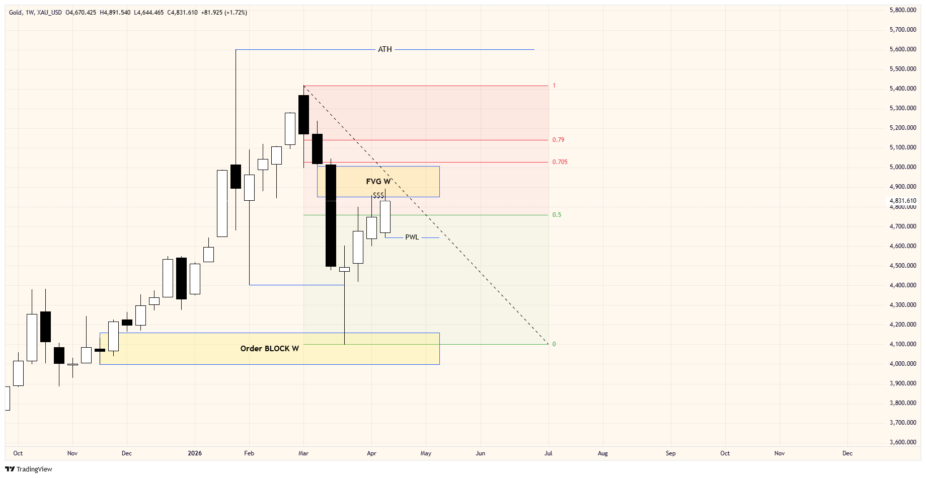 HTF Chart