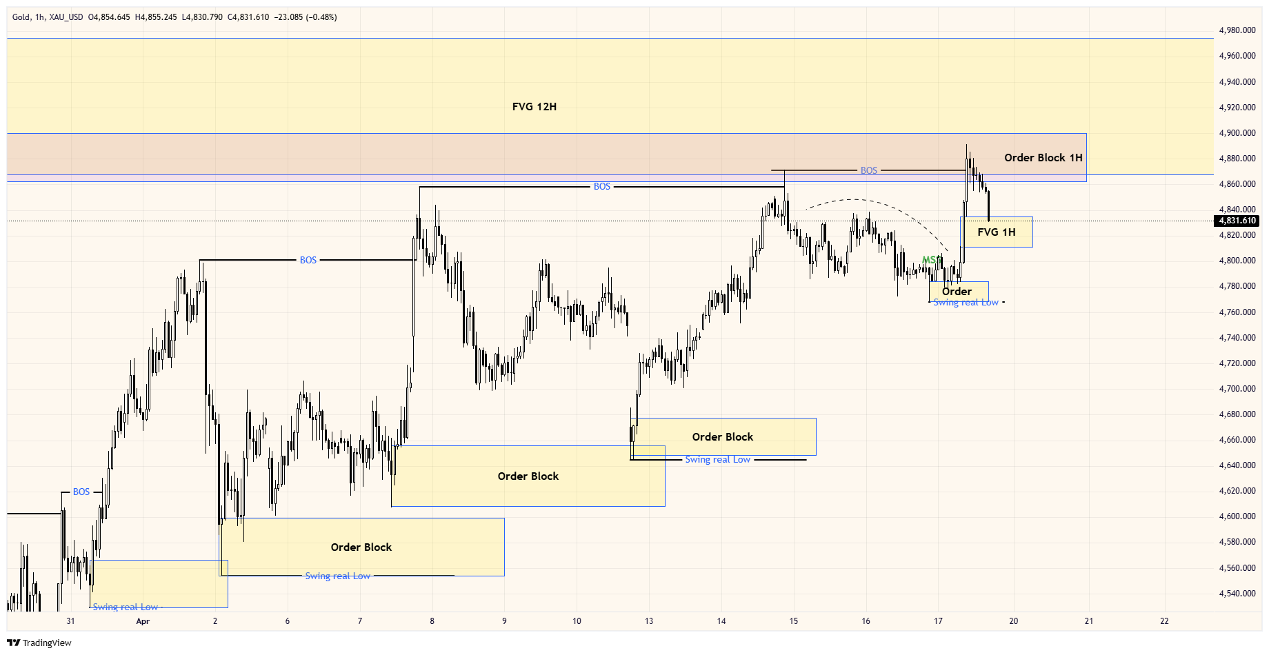 LTF Chart