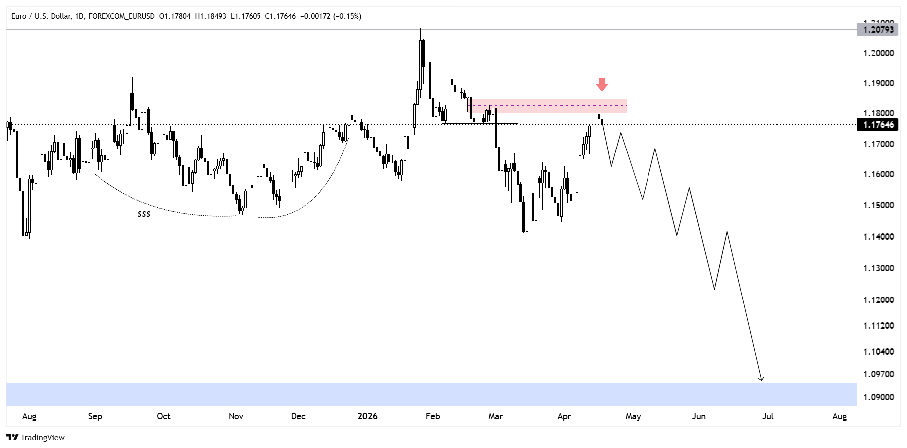 HTF Chart