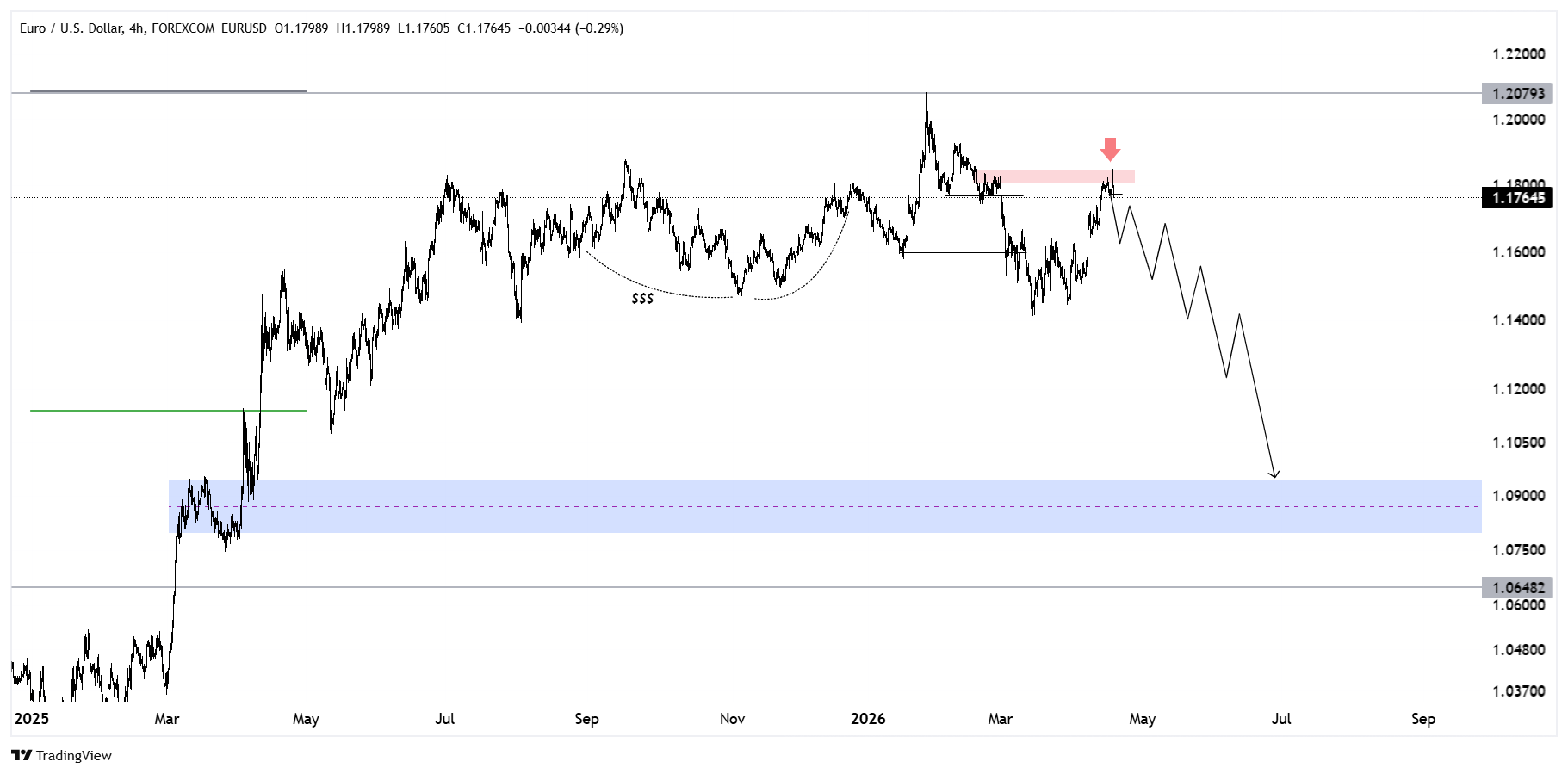ITF Chart