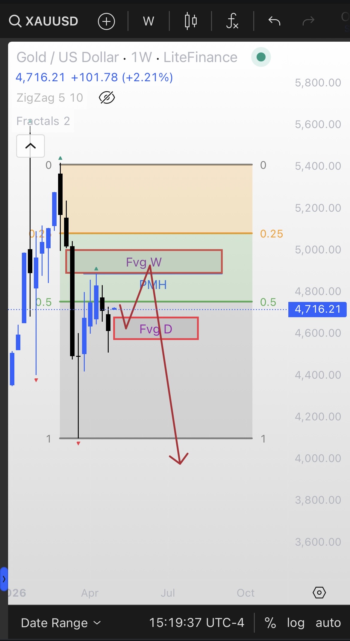 HTF Chart