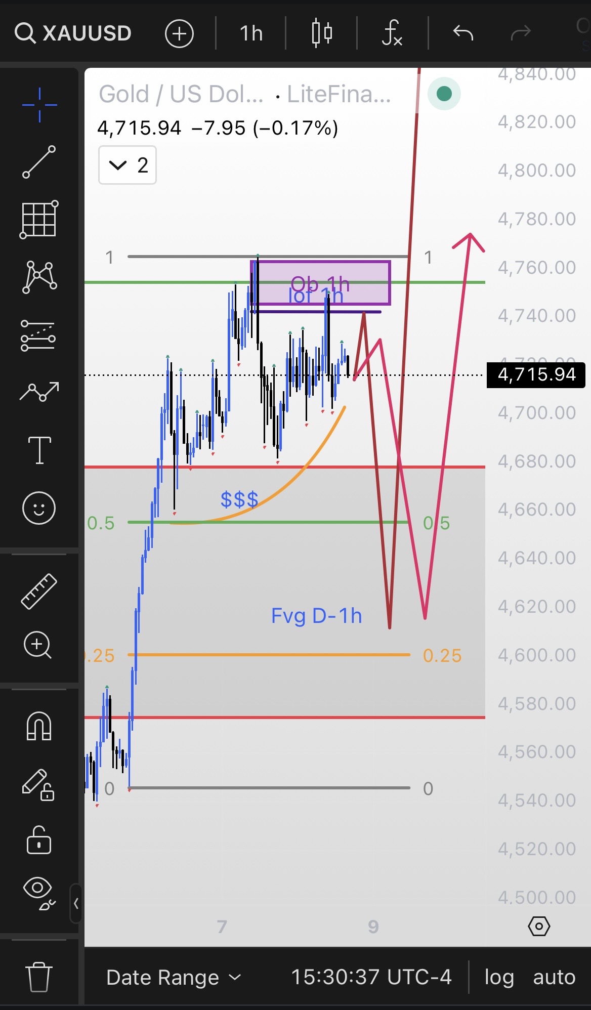 LTF Chart