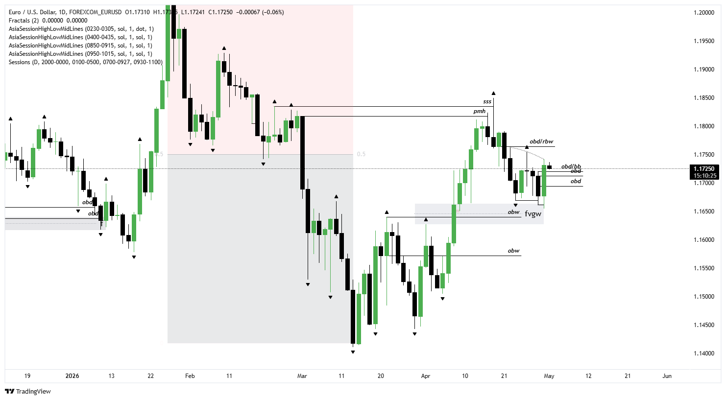 HTF Chart