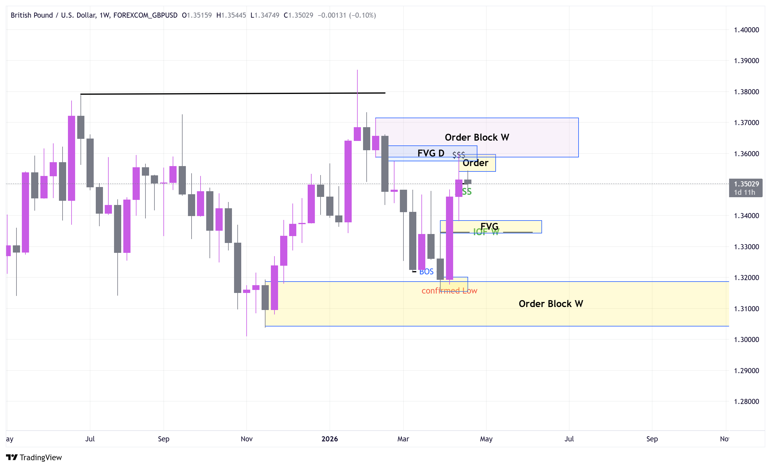 HTF Chart