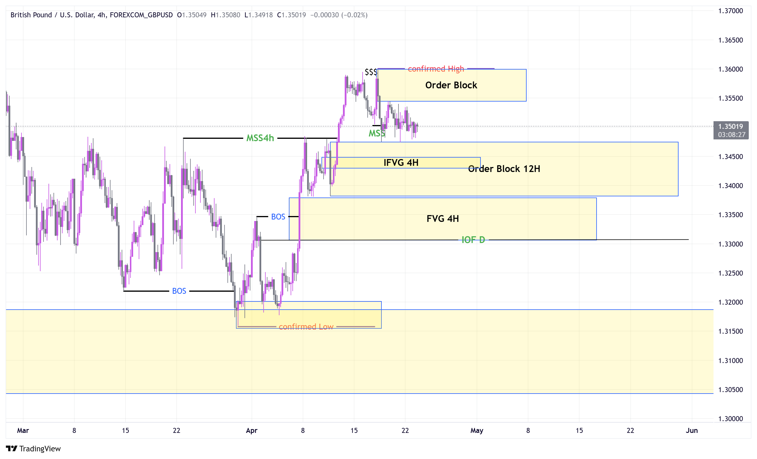ITF Chart