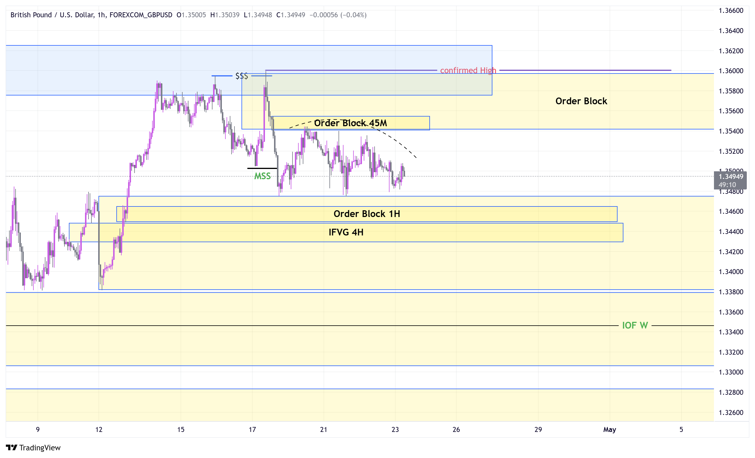 LTF Chart