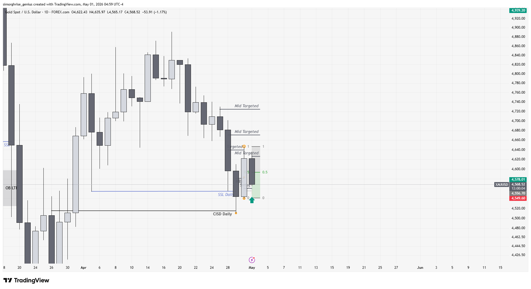 HTF Chart