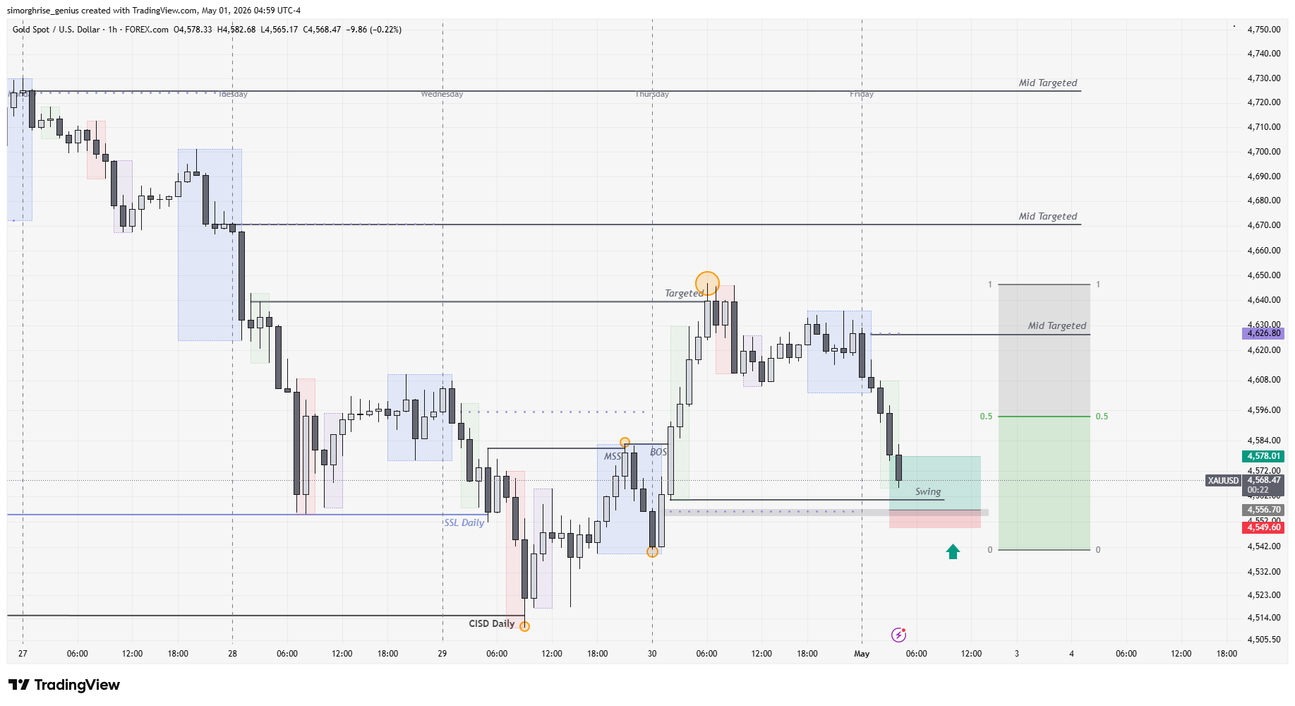 LTF Chart