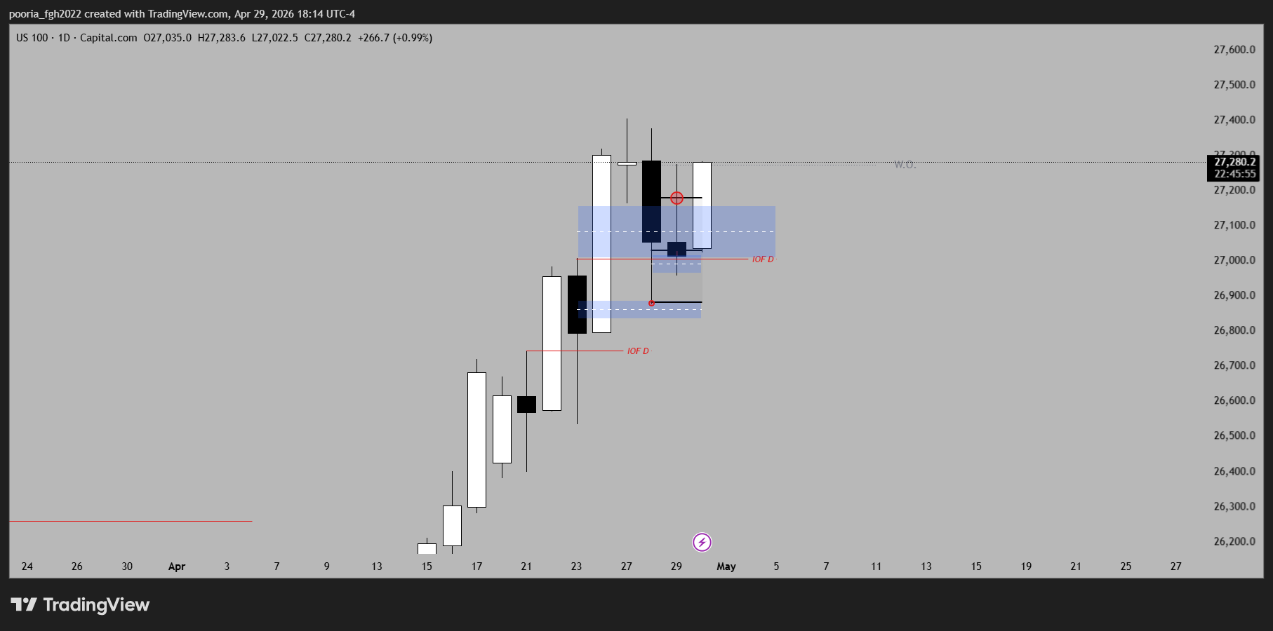 HTF Chart