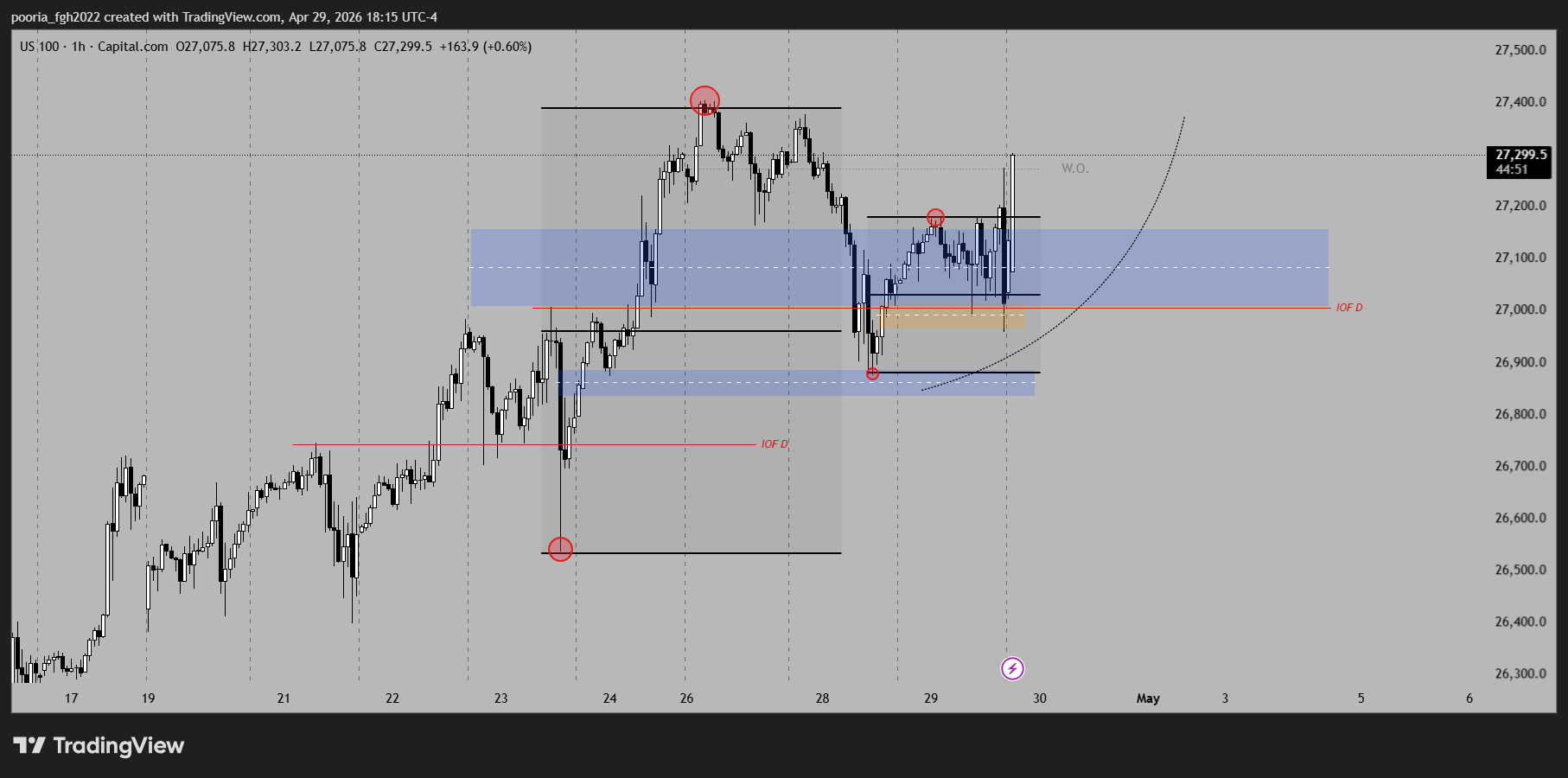 LTF Chart