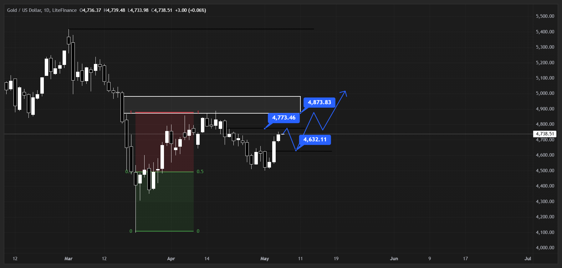 HTF Chart