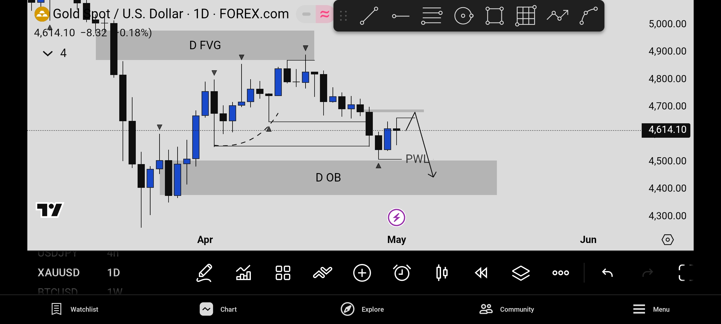 HTF Chart