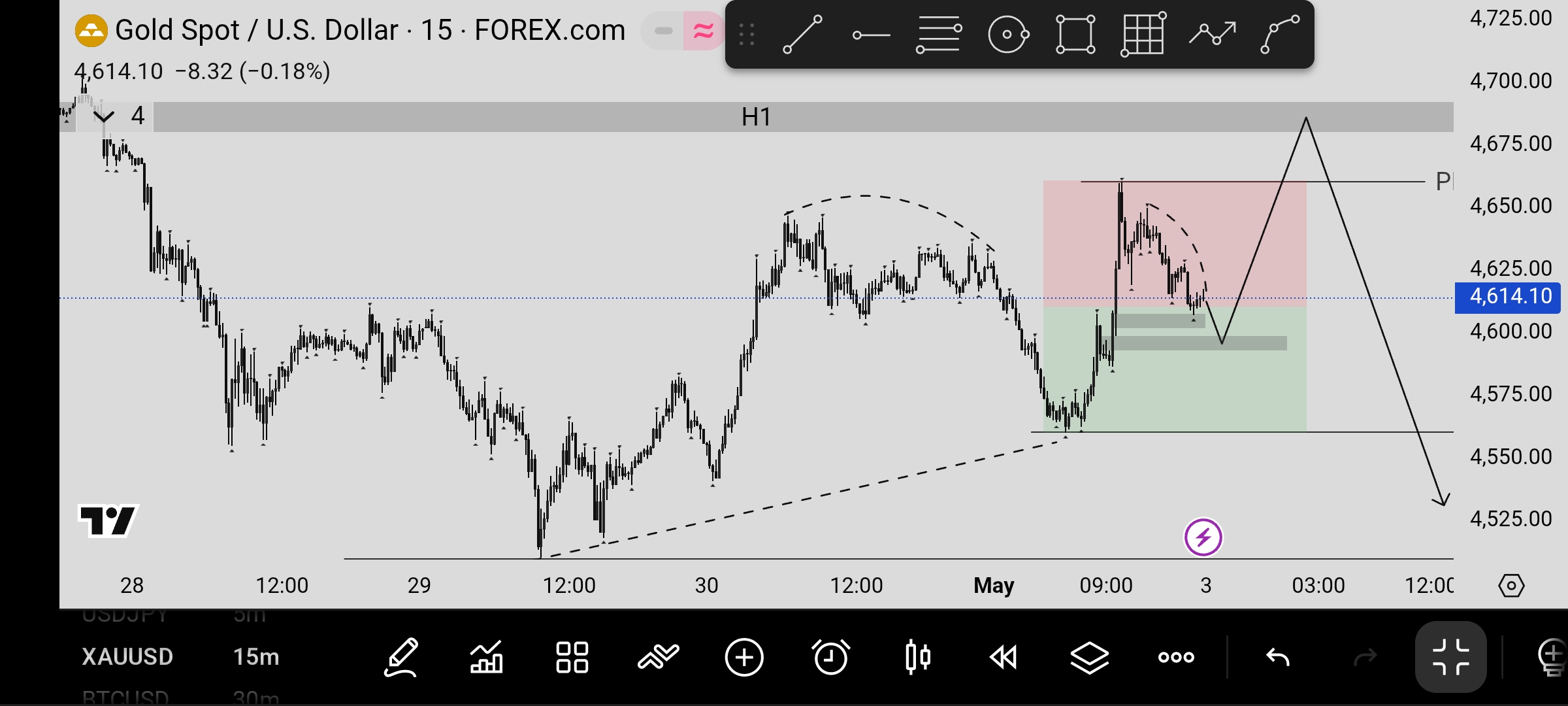 LTF Chart