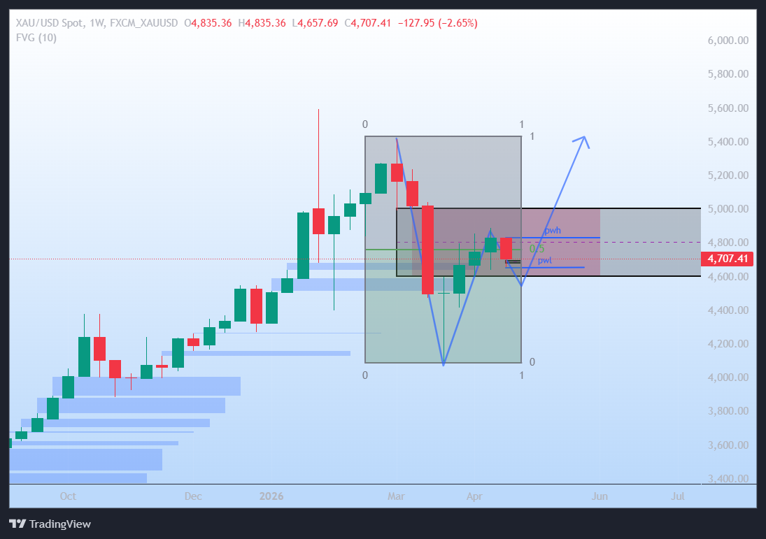 HTF Chart