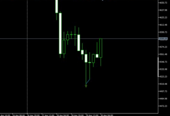 HTF Chart