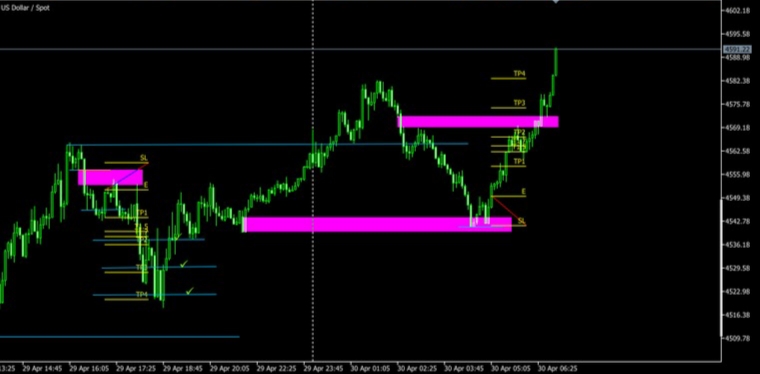LTF Chart