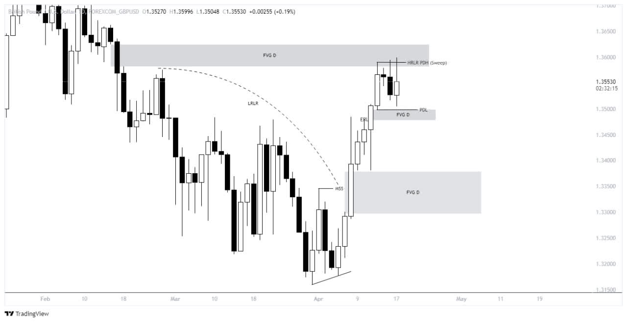 HTF Chart